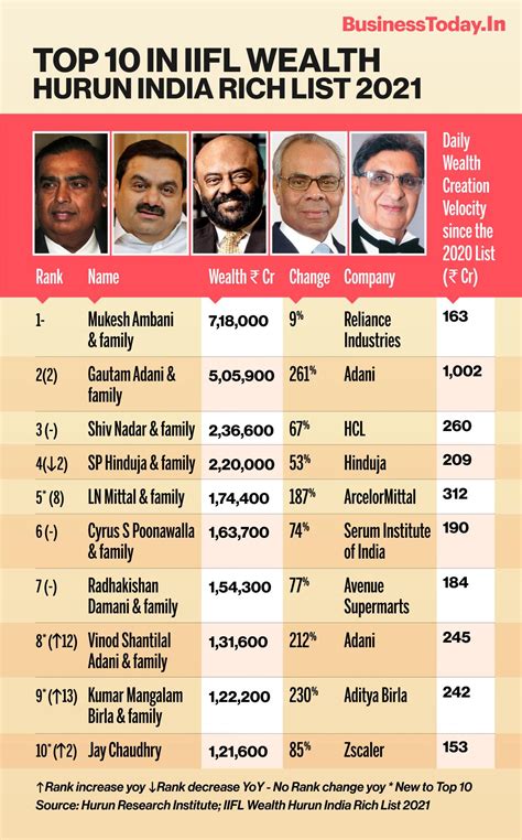Hurun India Rich List: Top 10 Richest Families In India For 2024.